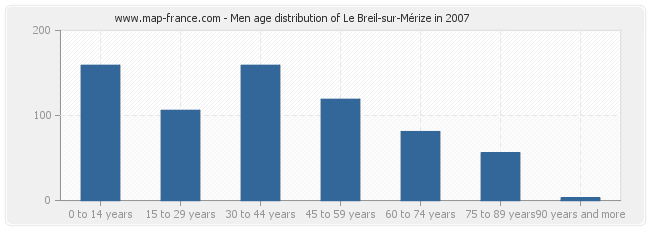 Men age distribution of Le Breil-sur-Mérize in 2007